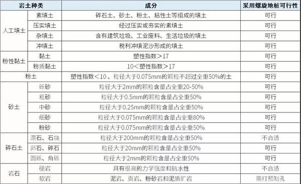 博尔塔拉螺旋地桩生产厂家产品适用环境